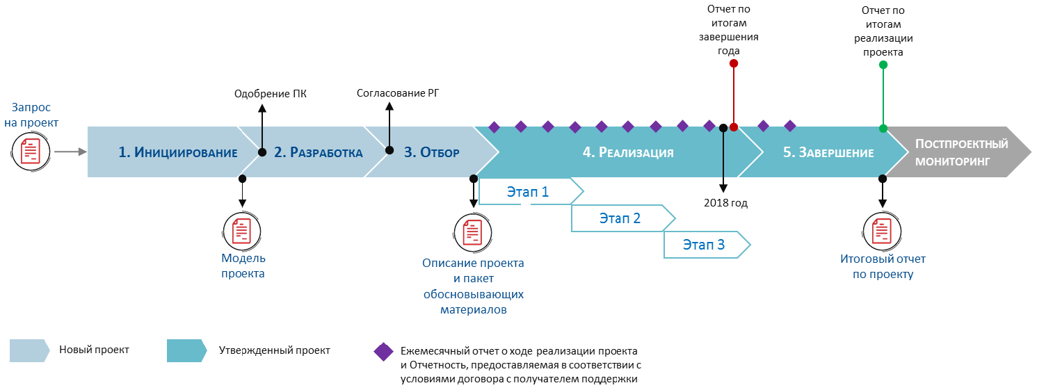 Отчет о реализации. Отчет о реализации проекта. Отчет о ходе проекта. Отчет о ходе реализации проекта. Отчет по проекту пример.