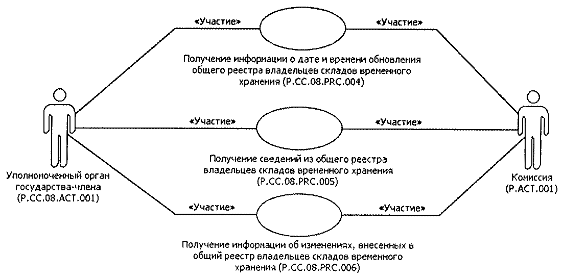 Получение участие. Включение в реестр владельцев свх. Условия включения в реестр владельцев складов временного хранения. Включение юридических лиц в реестр владельцев свободных складов. Владелец таможенного склада условия включения в реестр.