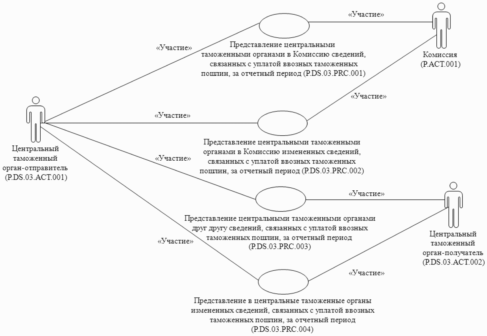 Получатель органов. Таможенные пошлины отчетный период. Органы адресаты это.