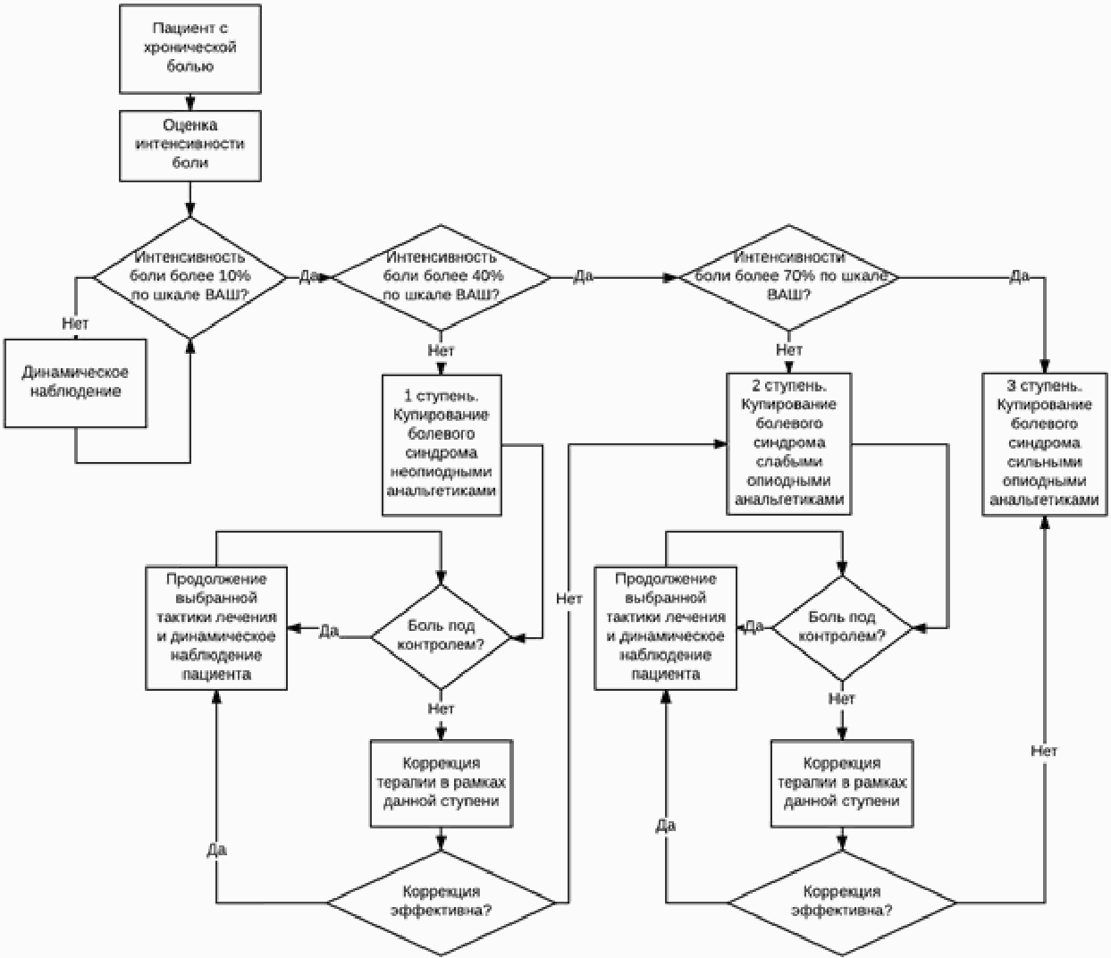 Схема диагностики. Общая схема диагностики и лечения пациента с хронической болью. Лечение болевого синдрома схемы. Схема диагностики двигателя. Основные схемы самодиагностики.