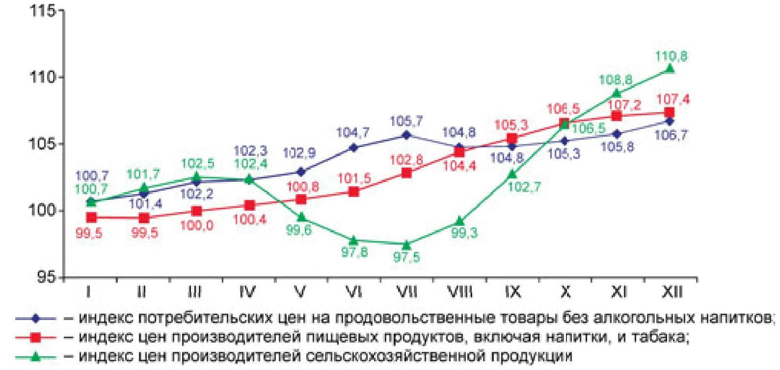 Индекс цен производителей. Индекс цен производителей сельскохозяйственной продукции. Индекс цен на сельскохозяйственную продукцию. Индекс цен производителей сельскохозяйственной продукции 2021. Цены реализации сельскохозяйственной продукции 2019.